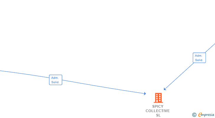 Vinculaciones societarias de SPICY COLLECTIVE SL (EXTINGUIDA)