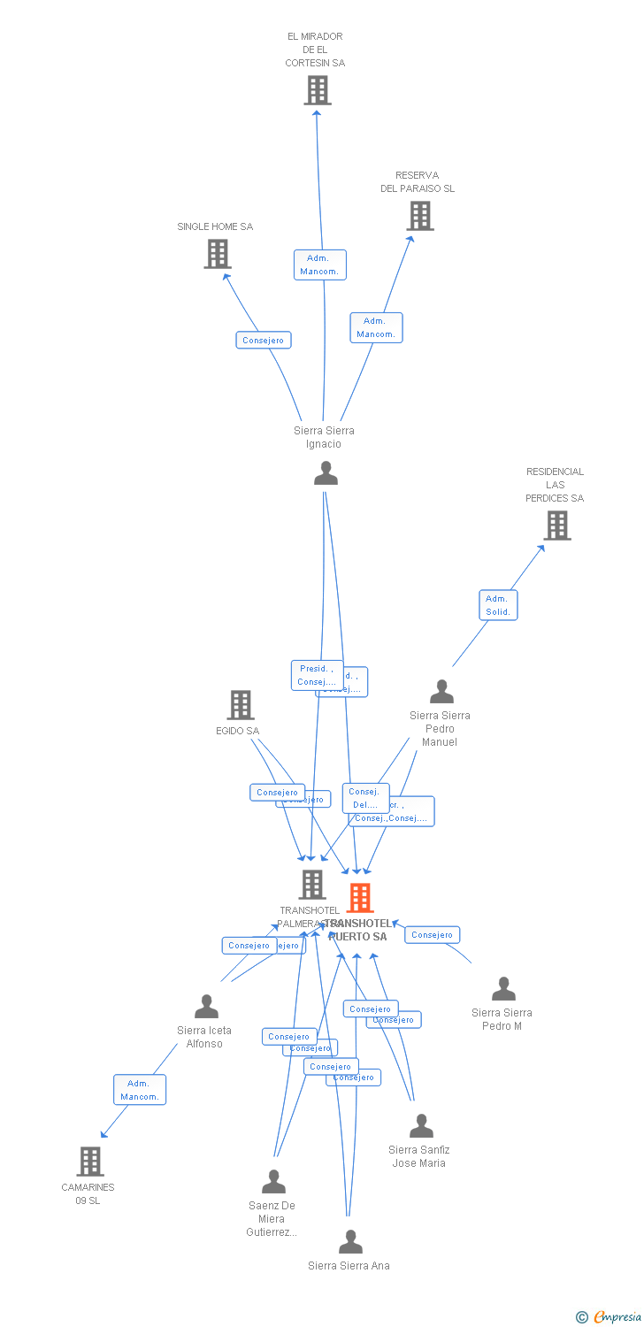 Vinculaciones societarias de TRANSHOTEL PUERTO SA
