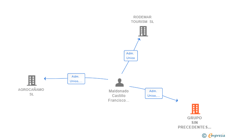 Vinculaciones societarias de GRUPO SIN PRECEDENTES SL
