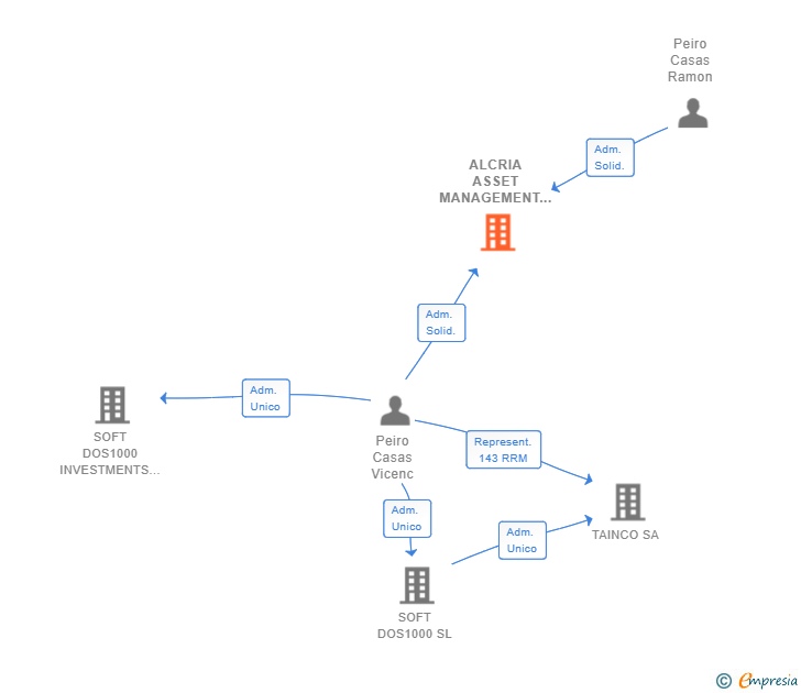 Vinculaciones societarias de ALCRIA ASSET MANAGEMENT SL