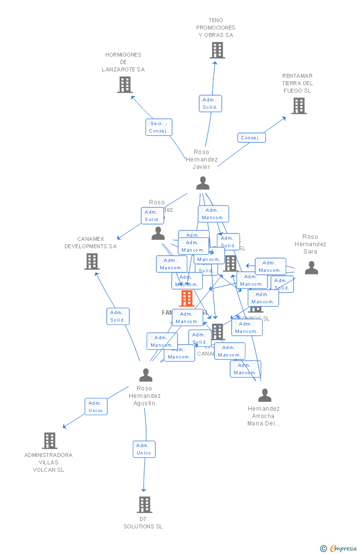 Vinculaciones societarias de FAMPASHER SL
