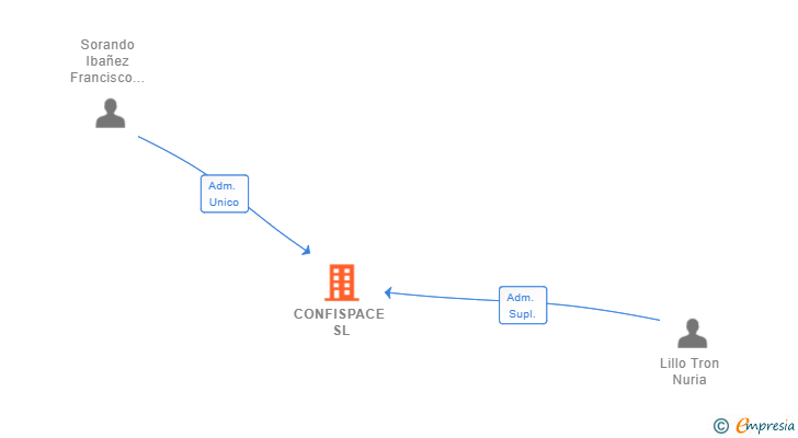 Vinculaciones societarias de CONFISPACE SL