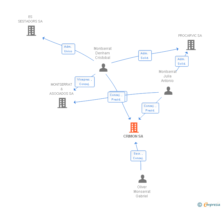 Vinculaciones societarias de CRIMON SA
