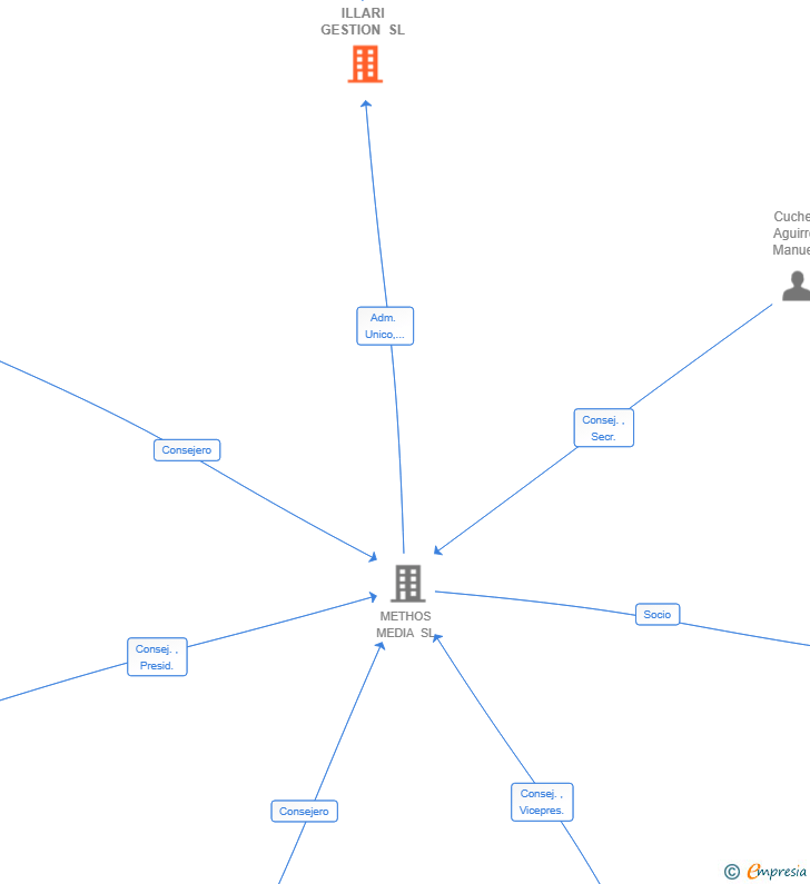 Vinculaciones societarias de METHOS ENTERTAINMENT III SL