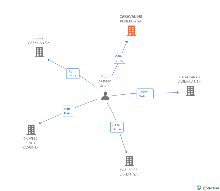 Vinculaciones societarias de CARAVANING PENEDES SL