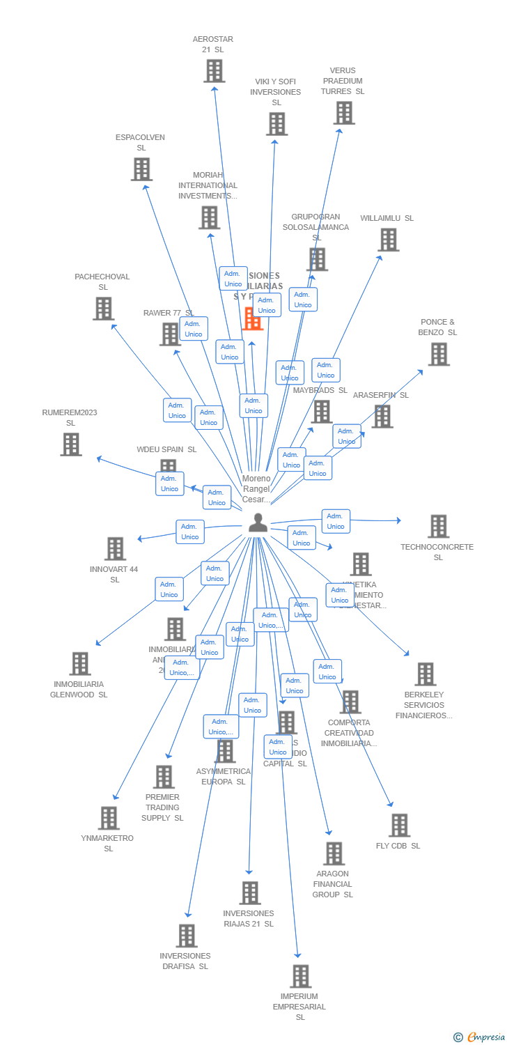 Vinculaciones societarias de INVERSIONES INMOBILIARIAS S Y P SL
