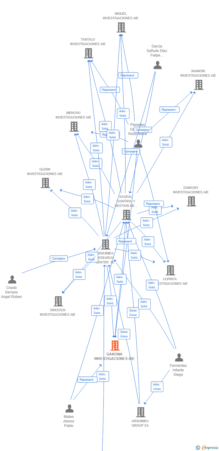 Vinculaciones societarias de GAKONA INVESTIGACIONES AIE