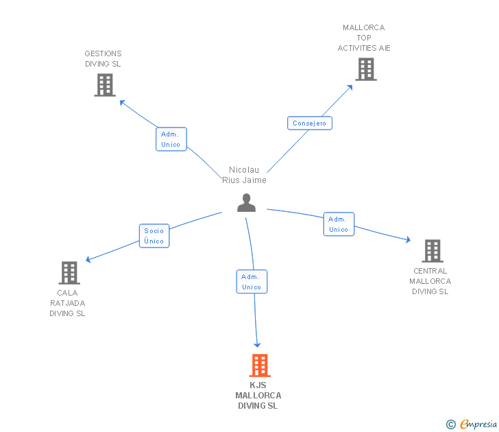 Vinculaciones societarias de KJS MALLORCA DIVING SL