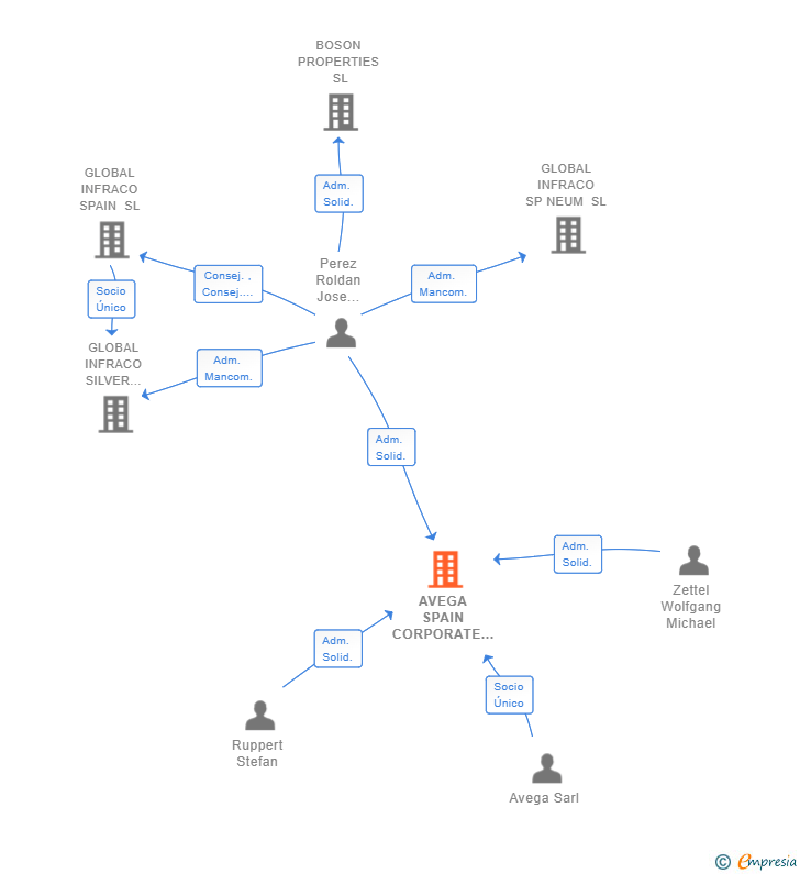 Vinculaciones societarias de AVEGA SPAIN CORPORATE SERVICES SL
