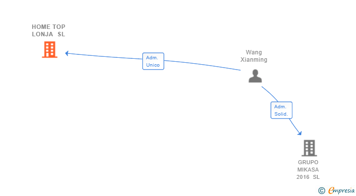 Vinculaciones societarias de HOME TOP LONJA SL