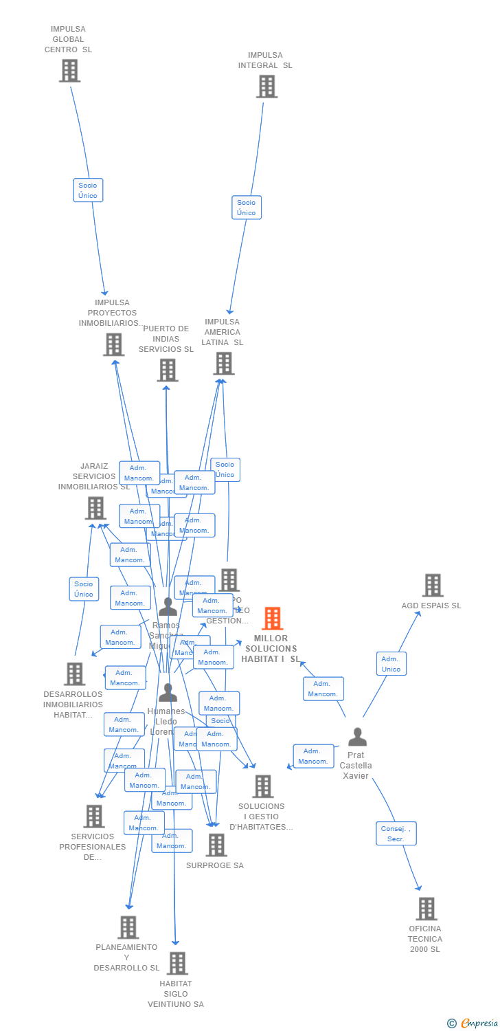 Vinculaciones societarias de MILLOR SOLUCIONS HABITAT I SL