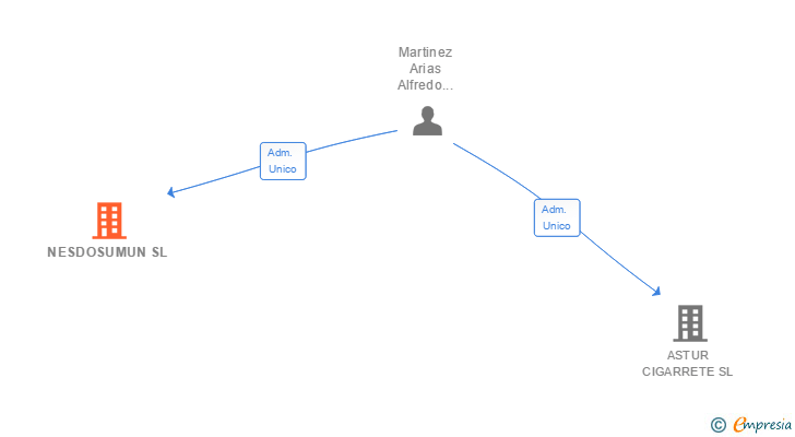 Vinculaciones societarias de NESDOSUMUN SL