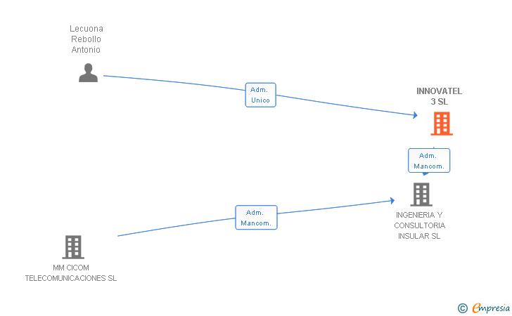 Vinculaciones societarias de INNOVATEL 3 SL