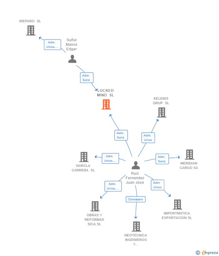Vinculaciones societarias de LOCKED MIND SL