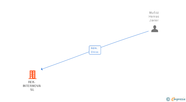 Vinculaciones societarias de REK-INTERNOVA SL
