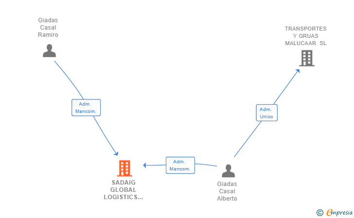 Vinculaciones societarias de SADAIG GLOBAL LOGISTICS SL