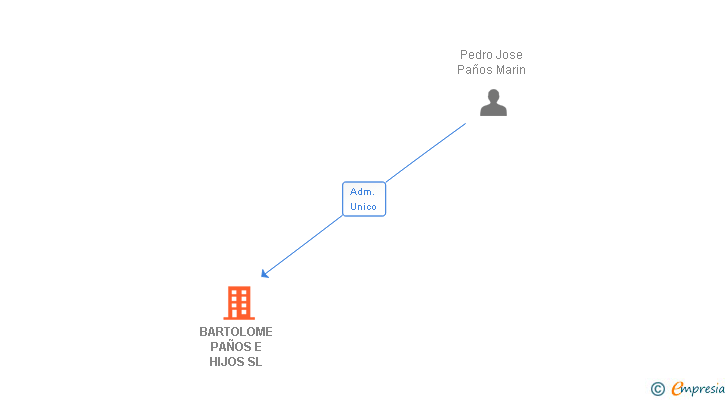 Vinculaciones societarias de BARTOLOME PAÑOS E HIJOS SL