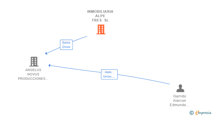 Vinculaciones societarias de INMOBILIARIA ALPE TRES SL