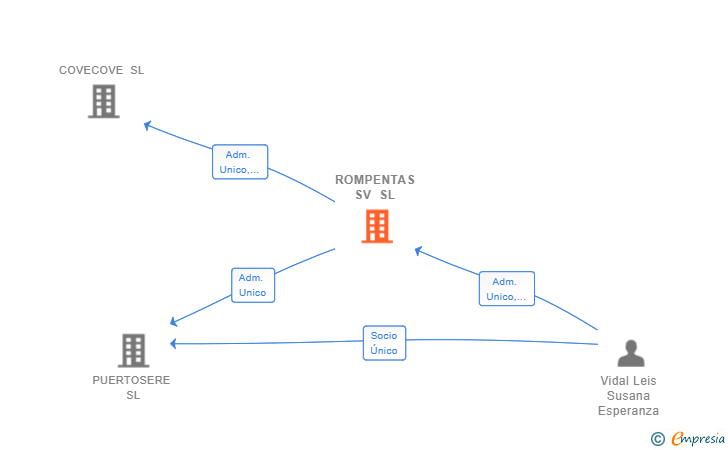 Vinculaciones societarias de ROMPENTAS SV SL