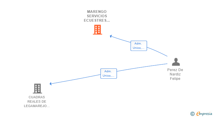 Vinculaciones societarias de MARENGO SERVICIOS ECUESTRES SL