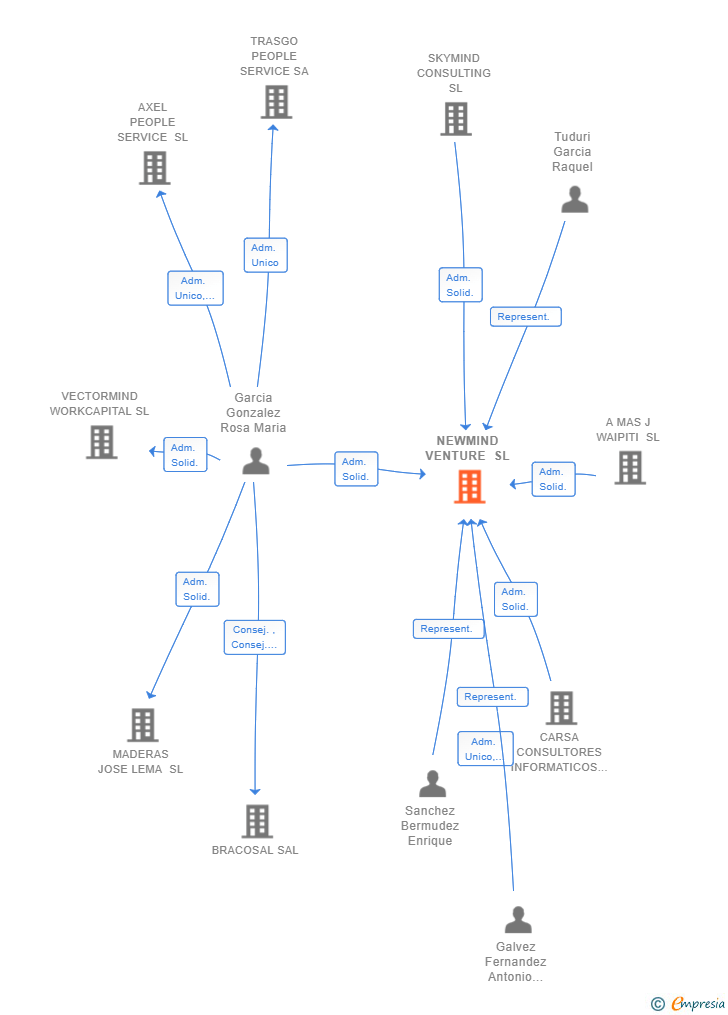 Vinculaciones societarias de NEWMIND VENTURE SL