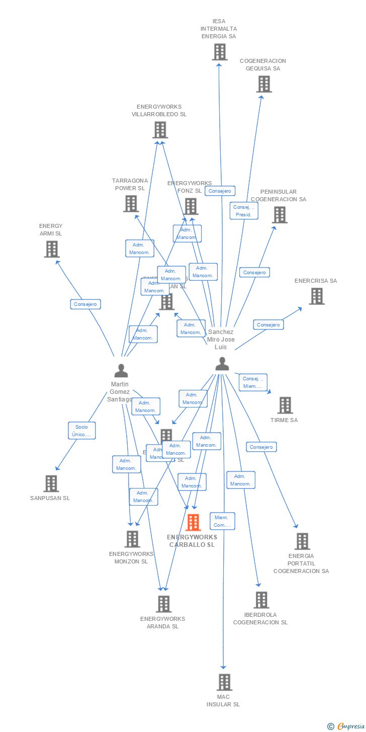 Vinculaciones societarias de ENERGYWORKS CARBALLO SL