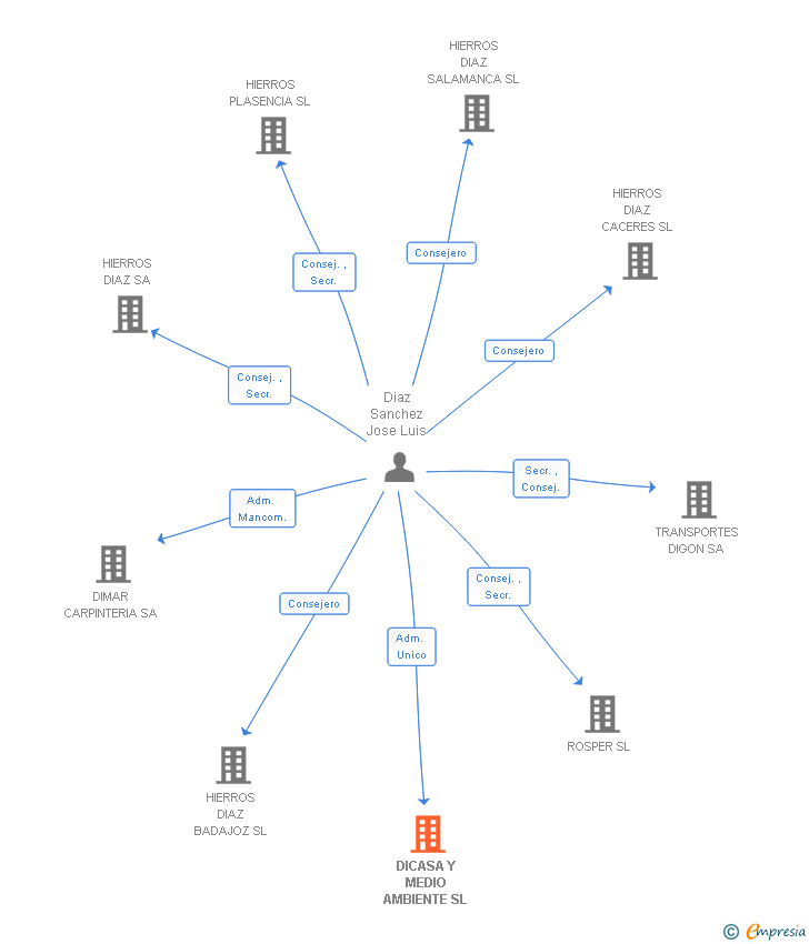 Vinculaciones societarias de DICASA Y MEDIO AMBIENTE SL (EXTINGUIDA)