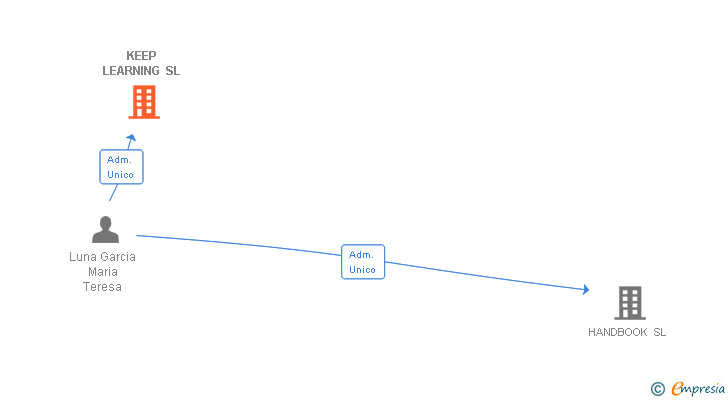 Vinculaciones societarias de KEEP LEARNING SL