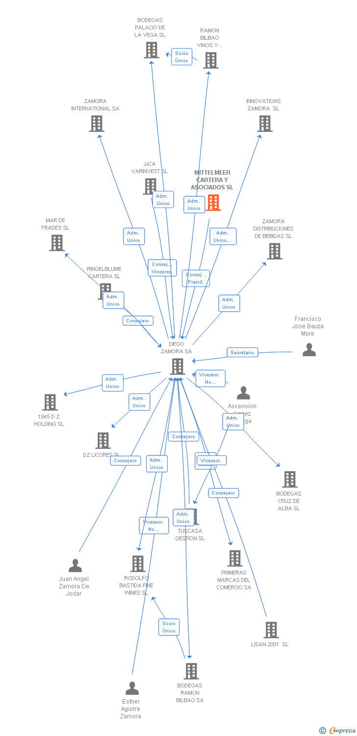 Vinculaciones societarias de MITTELMEER CARTERA Y ASOCIADOS SL