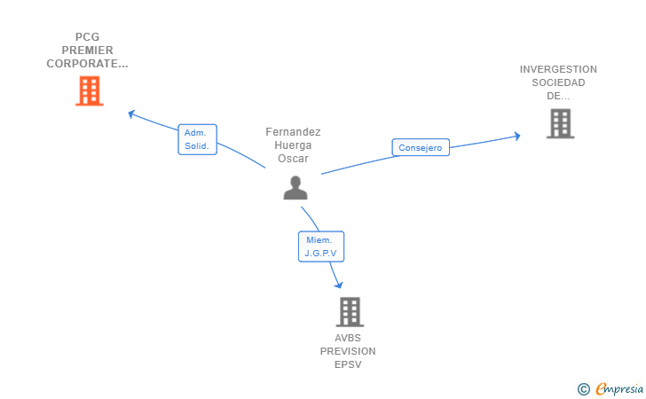 Vinculaciones societarias de PCG PREMIER CORPORATE GROUP & CLOVER PARTNERS SL