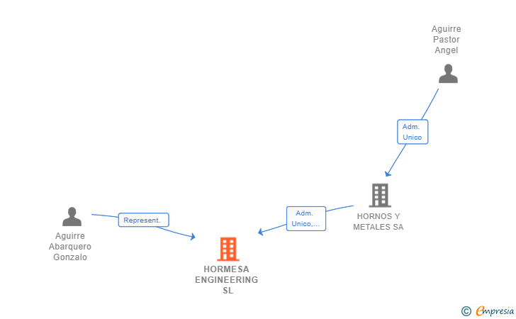 Vinculaciones societarias de HORMESA ENGINEERING SL