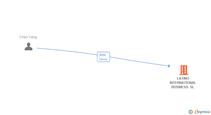 Vinculaciones societarias de LATINO INTERNATIONAL BUSINESS SL