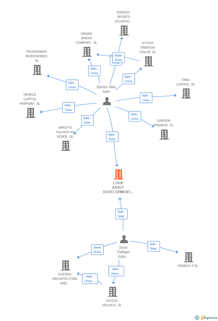 Vinculaciones societarias de LUUX ASSET DEVELOPMENT SL