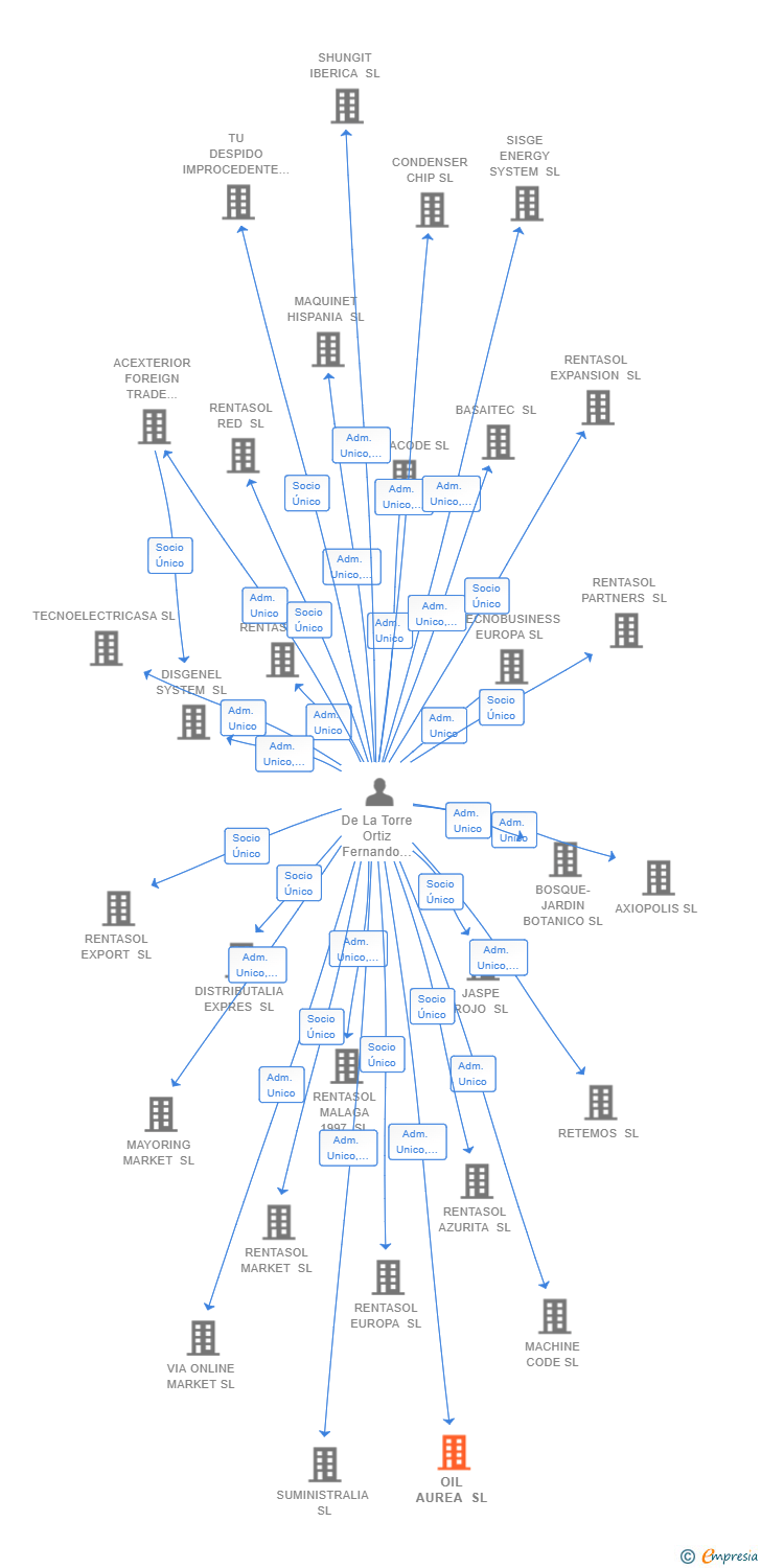 Vinculaciones societarias de OIL AUREA SL