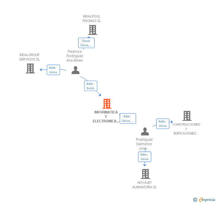 Vinculaciones societarias de INFORMATICA Y ELECTRONICA DEL ALMANZORA SL