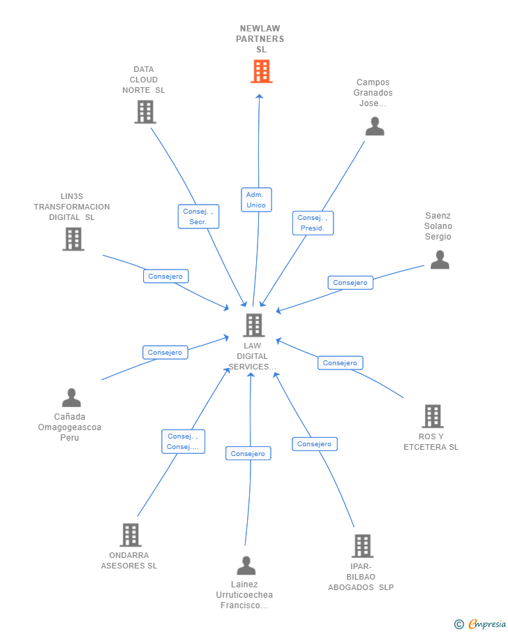 Vinculaciones societarias de NEWLAW PARTNERS SL