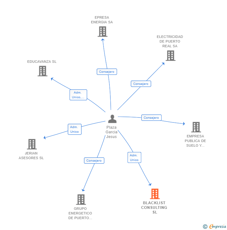 Vinculaciones societarias de BLACKLIST CONSULTING SL