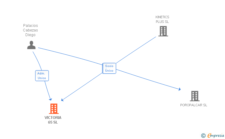 Vinculaciones societarias de VICTORIA 65 SL