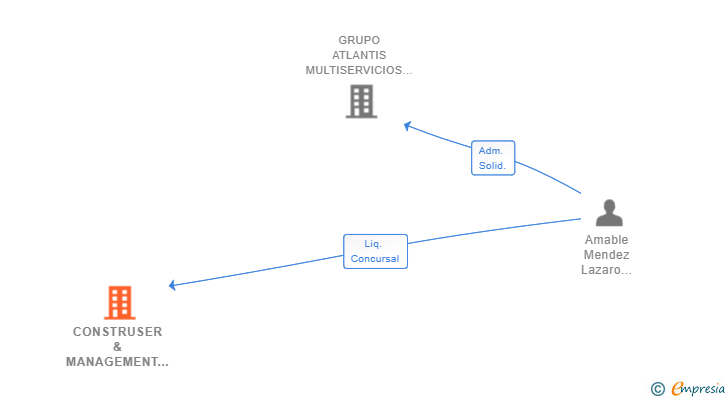 Vinculaciones societarias de CONSTRUSER & MANAGEMENT SL 