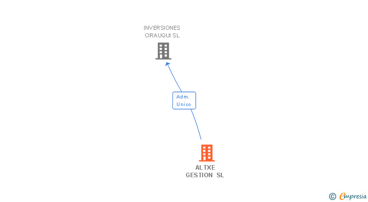 Vinculaciones societarias de ALTXE GESTION SL