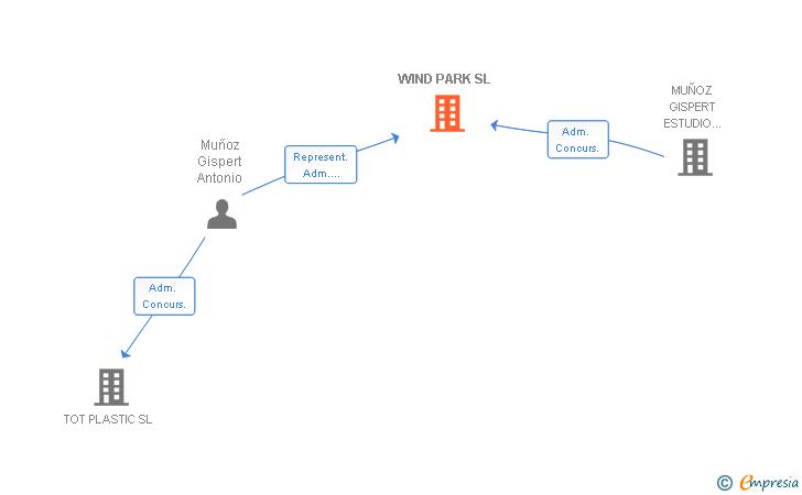Vinculaciones societarias de WIND PARK SL