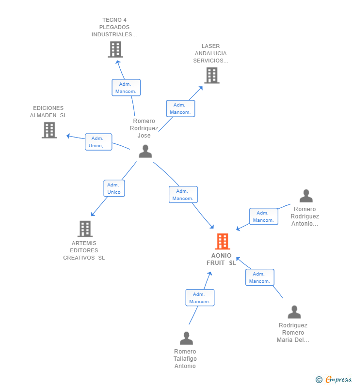 Vinculaciones societarias de AONIO FRUIT SL