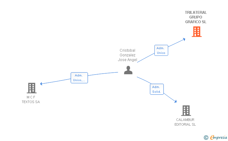 Vinculaciones societarias de TRILATERAL GRUPO GRAFICO SL