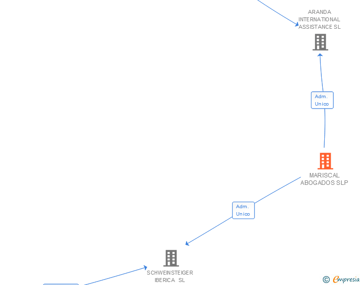 Vinculaciones societarias de MARISCAL ABOGADOS SLP