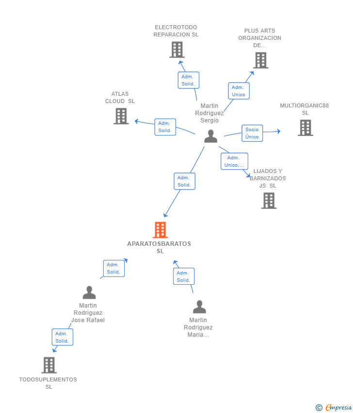 Vinculaciones societarias de APARATOSBARATOS SL