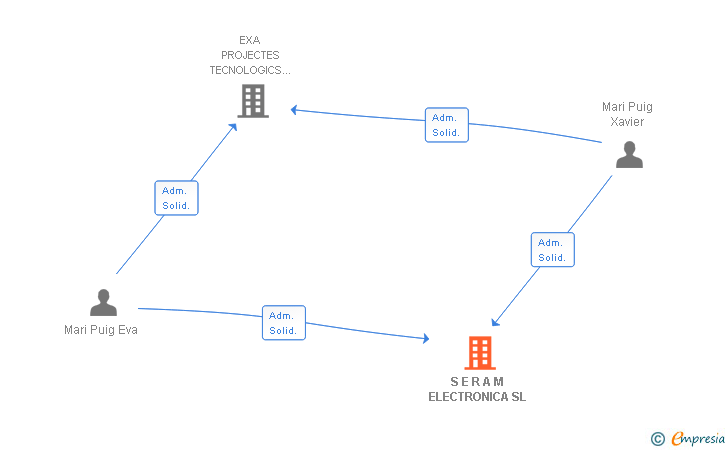 Vinculaciones societarias de S E R A M ELECTRONICA SL