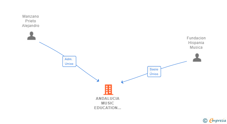 Vinculaciones societarias de ANDALUCIA MUSIC EDUCATION SL