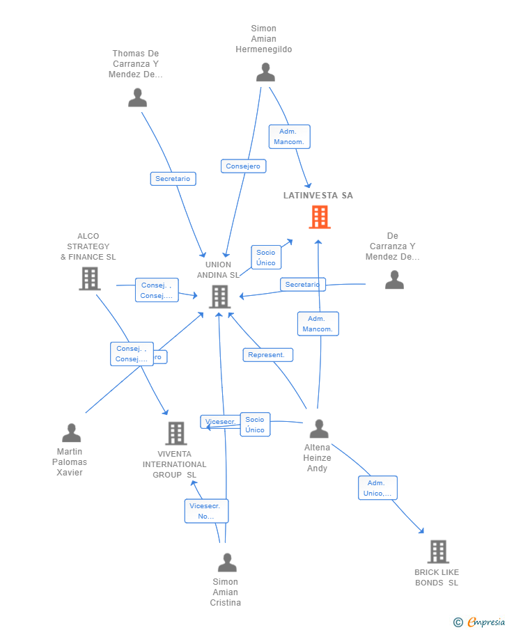 Vinculaciones societarias de LATINVESTA SA