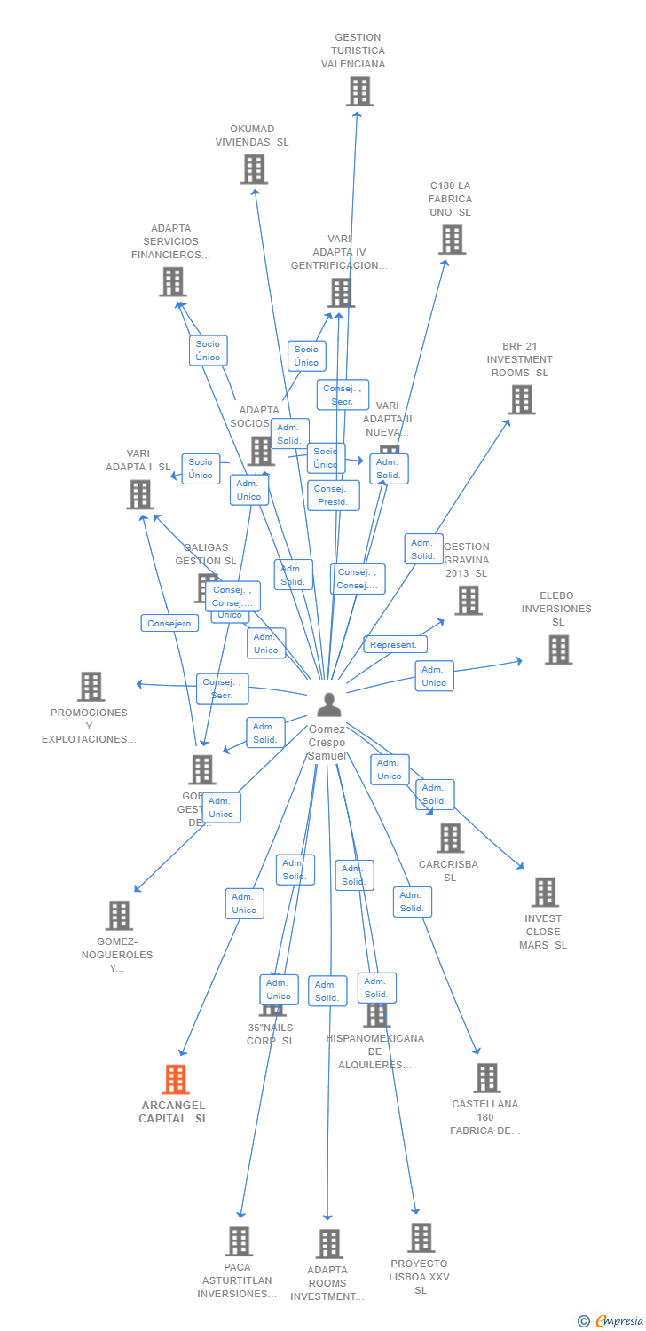 Vinculaciones societarias de ARCANGEL CAPITAL SL