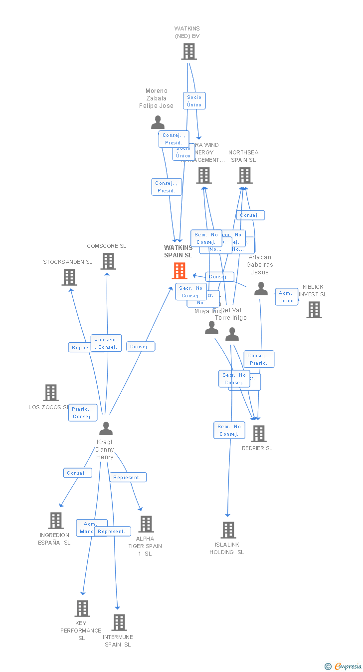 Vinculaciones societarias de PARQUE EOLICO MARMELLAR SL